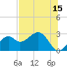 Tide chart for Ochlockonee Bay, Apalachee Bay, Florida on 2023/07/15