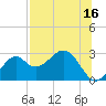 Tide chart for Ochlockonee Bay, Apalachee Bay, Florida on 2023/07/16