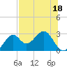 Tide chart for Ochlockonee Bay, Apalachee Bay, Florida on 2023/07/18