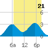 Tide chart for Ochlockonee Bay, Apalachee Bay, Florida on 2023/07/21