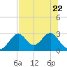 Tide chart for Ochlockonee Bay, Apalachee Bay, Florida on 2023/07/22
