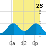 Tide chart for Ochlockonee Bay, Apalachee Bay, Florida on 2023/07/23