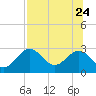 Tide chart for Ochlockonee Bay, Apalachee Bay, Florida on 2023/07/24
