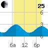 Tide chart for Ochlockonee Bay, Apalachee Bay, Florida on 2023/07/25