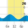 Tide chart for Ochlockonee Bay, Apalachee Bay, Florida on 2023/07/26