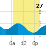 Tide chart for Ochlockonee Bay, Apalachee Bay, Florida on 2023/07/27