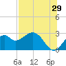 Tide chart for Ochlockonee Bay, Apalachee Bay, Florida on 2023/07/29
