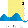 Tide chart for Ochlockonee Bay, Apalachee Bay, Florida on 2023/07/2