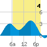 Tide chart for Ochlockonee Bay, Apalachee Bay, Florida on 2023/07/4