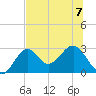 Tide chart for Ochlockonee Bay, Apalachee Bay, Florida on 2023/07/7