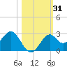 Tide chart for Ochlockonee Bay, Apalachee Bay, Florida on 2023/10/31