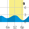 Tide chart for Ochlockonee Bay, Apalachee Bay, Florida on 2023/10/9