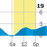 Tide chart for Ochlockonee Bay, Apalachee Bay, Florida on 2024/02/19