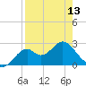 Tide chart for Ochlockonee Bay, Apalachee Bay, Florida on 2024/04/13
