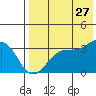 Tide chart for Kashega Bay, Alaska on 2023/07/27