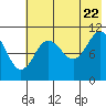 Tide chart for Katmai Bay, Alaska on 2022/07/22