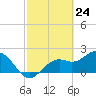 Tide chart for Ballast Point, Hillsborough Bay, Florida on 2021/02/24