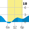 Tide chart for Ballast Point, Hillsborough Bay, Florida on 2021/03/10