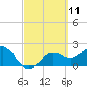 Tide chart for Ballast Point, Hillsborough Bay, Florida on 2021/03/11