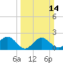 Tide chart for Ballast Point, Hillsborough Bay, Florida on 2021/03/14