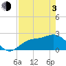 Tide chart for Ballast Point, florida on 2021/05/3