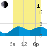 Tide chart for Ballast Point, Hillsborough Bay, Florida on 2021/07/1