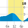 Tide chart for Ballast Point, Hillsborough Bay, Florida on 2021/08/18