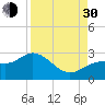 Tide chart for Ballast Point, Hillsborough Bay, Florida on 2021/08/30