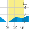 Tide chart for Ballast Point, Hillsborough Bay, Florida on 2022/04/11