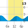 Tide chart for Ballast Point, Hillsborough Bay, Florida on 2022/04/13