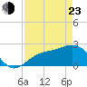 Tide chart for Ballast Point, Hillsborough Bay, Florida on 2022/04/23
