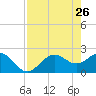Tide chart for Ballast Point, Hillsborough Bay, Florida on 2022/04/26