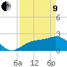 Tide chart for Ballast Point, Hillsborough Bay, Florida on 2022/04/9