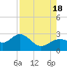 Tide chart for Ballast Point, Hillsborough Bay, Florida on 2022/08/18