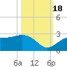 Tide chart for Ballast Point, Hillsborough Bay, Florida on 2022/10/18