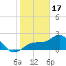 Tide chart for Ballast Point, Hillsborough Bay, Florida on 2023/01/17