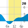 Tide chart for Ballast Point, Hillsborough Bay, Florida on 2023/01/20