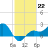 Tide chart for Ballast Point, Hillsborough Bay, Florida on 2023/01/22