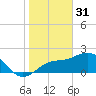 Tide chart for Ballast Point, Hillsborough Bay, Florida on 2023/01/31