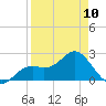 Tide chart for Ballast Point, Hillsborough Bay, Florida on 2023/04/10