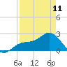 Tide chart for Ballast Point, Hillsborough Bay, Florida on 2023/04/11