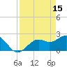 Tide chart for Ballast Point, Hillsborough Bay, Florida on 2023/04/15