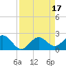 Tide chart for Ballast Point, Hillsborough Bay, Florida on 2023/04/17