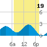 Tide chart for Ballast Point, Hillsborough Bay, Florida on 2023/04/19