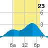 Tide chart for Ballast Point, Hillsborough Bay, Florida on 2023/04/23