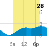 Tide chart for Ballast Point, Hillsborough Bay, Florida on 2023/04/28