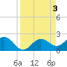 Tide chart for Ballast Point, Hillsborough Bay, Florida on 2023/04/3