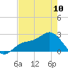 Tide chart for Ballast Point, Hillsborough Bay, Florida on 2023/05/10