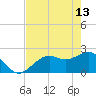 Tide chart for Ballast Point, Hillsborough Bay, Florida on 2023/05/13