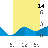 Tide chart for Ballast Point, Hillsborough Bay, Florida on 2023/05/14